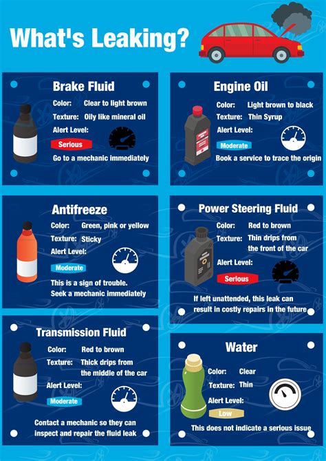 How to Determine Leaking Fluid by Color